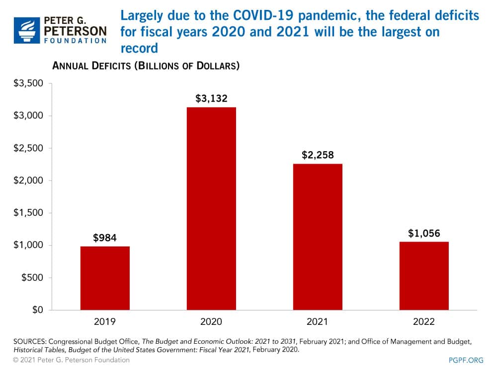 Largely due to the COVID-19 pandemic, the federal deficits for fiscal years 2020 and 2021 will be the largest on record