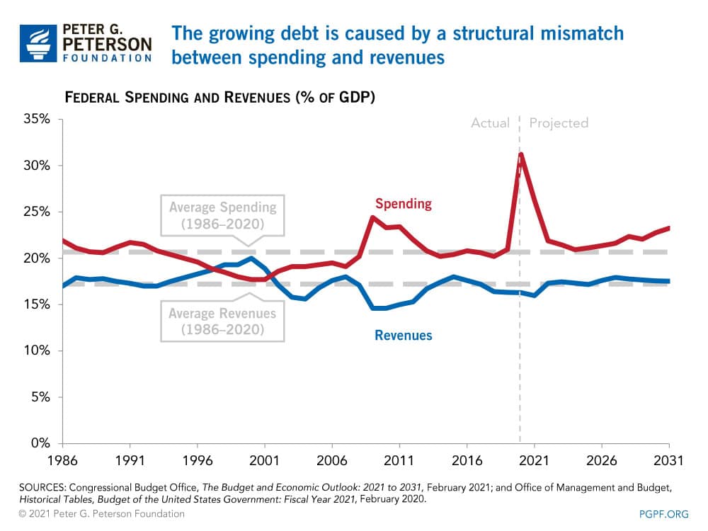 The growing debt is caused by a structural mismatch between spending and revenues