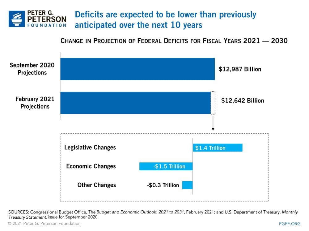 Deficits are expected to be lower than previously anticipated over the next 10 years