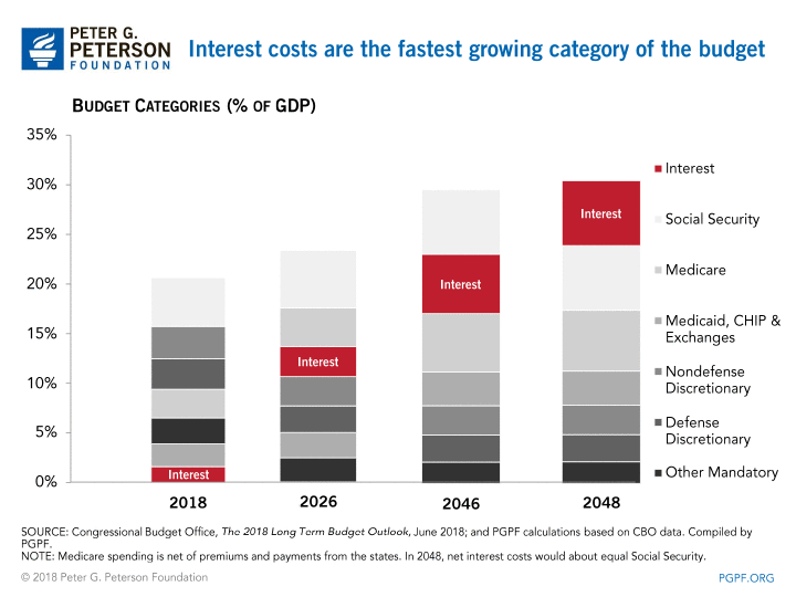 Interest costs are the fastest growing category of the budget