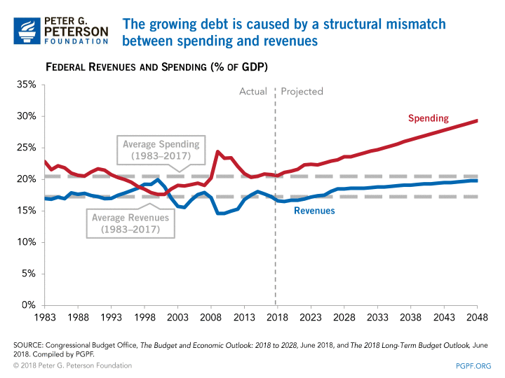 The growing debt is caused by a structural mismatch between