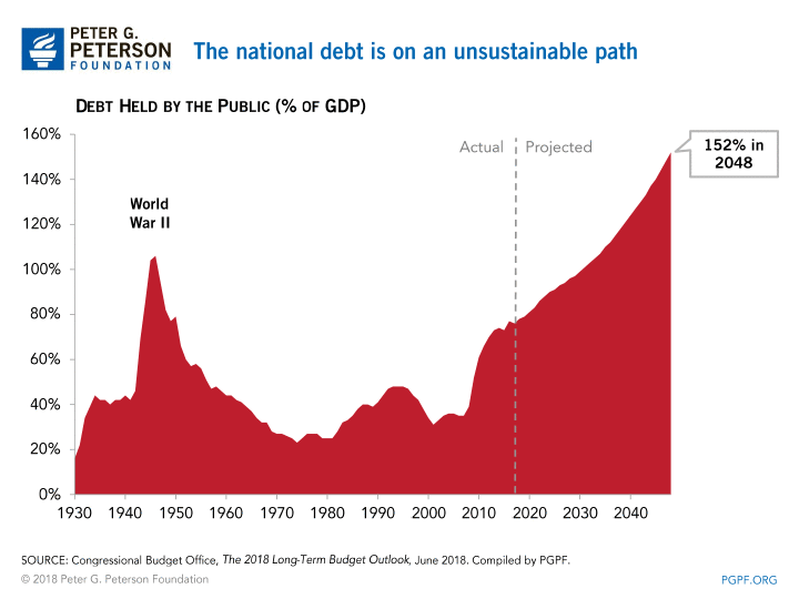 The national debt is on an unsustainable path