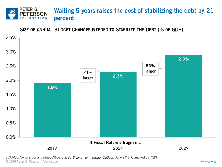 Waiting 5 years raises the cost of stabilizing the debt by 21%