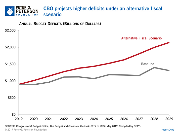 CBO projects highr deficits under an alternativer fiscal scenario