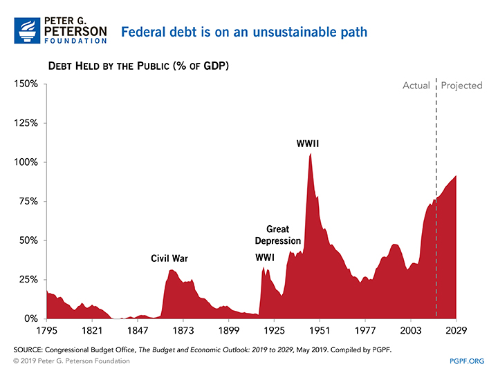 Federal debt is on an unsustainable path