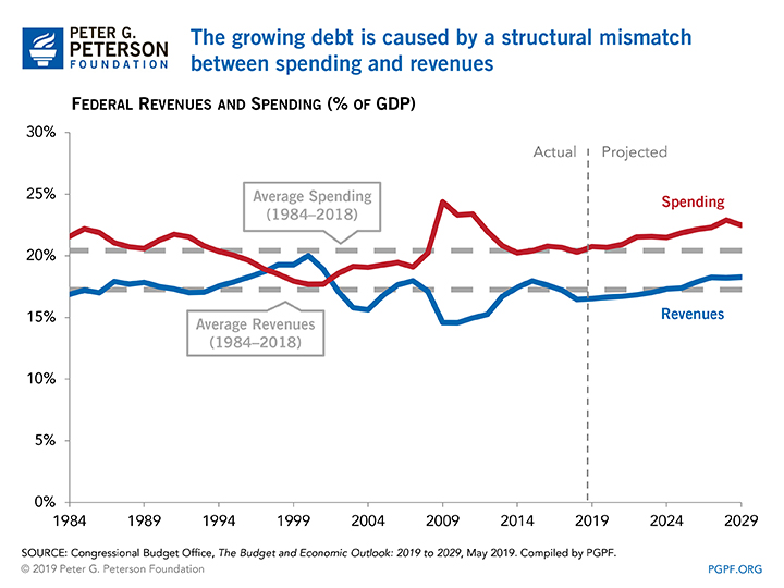 The growing debt is caused by a structural mismatch between spending and revenues