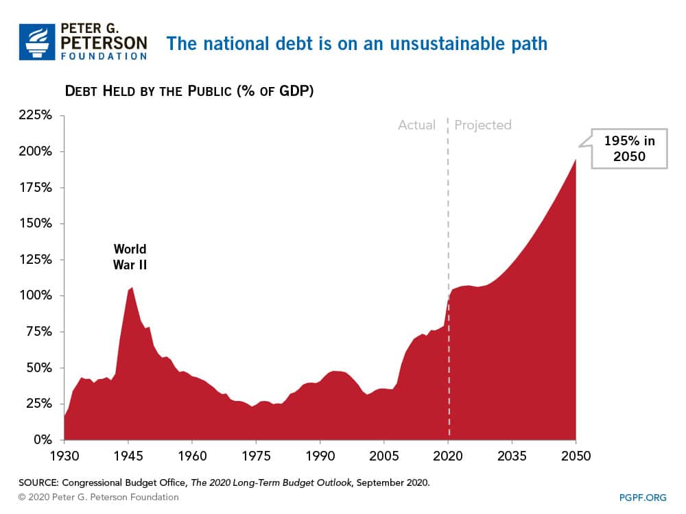 The national debt is on an unsustainable path