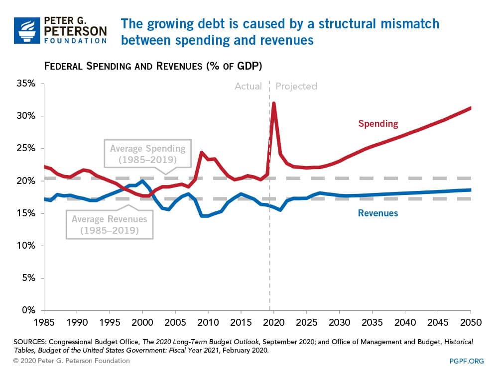 The growing debt is caused by a structural mismatch between spending and revenues