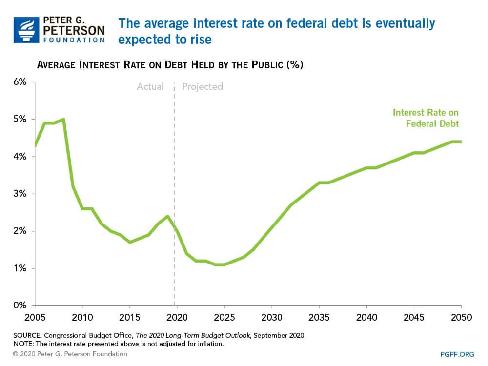 The average interest rate on federal debt is eventually expected to rise