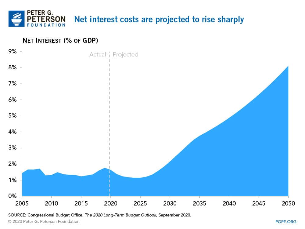 Net interest costs are projected to rise sharply