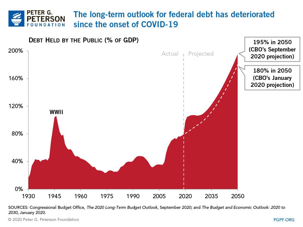 The long-term outlook for federal debt has deteriorated since the onset of COVID-19