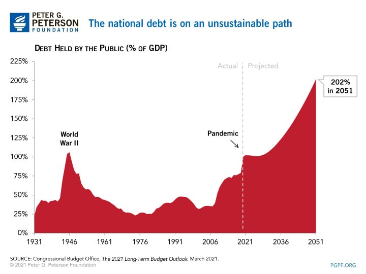 The national debt is on an unsustainable path