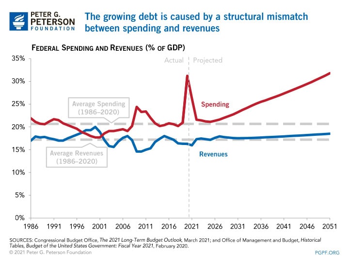 The growing debt is caused by a structural mismatch between spending and revenues