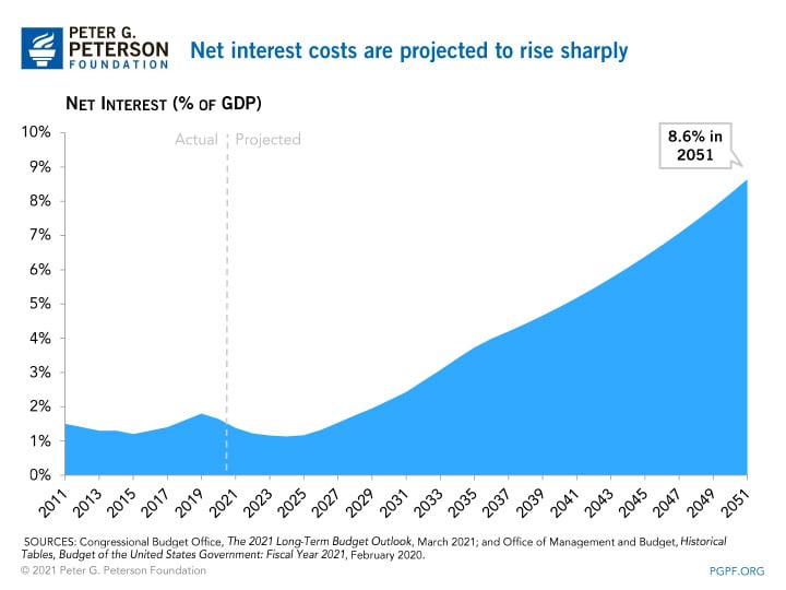 Net interest costs are projected to rise sharply