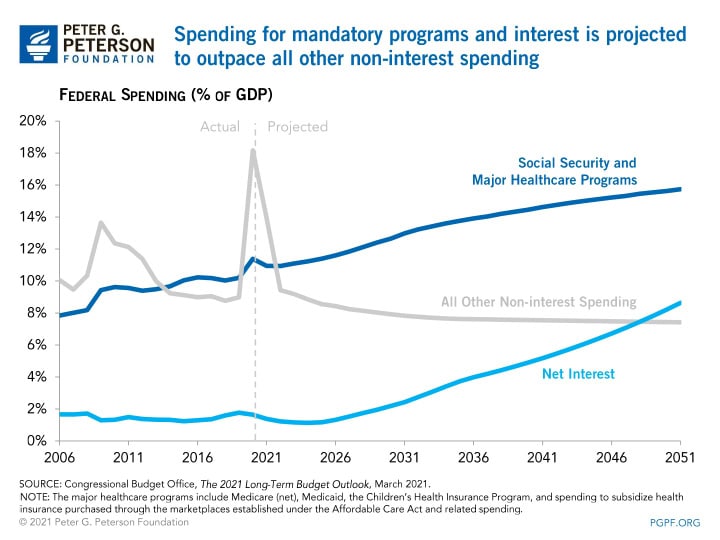 Spending for mandatory programs and interest is projected to outpace all other non-interest spending