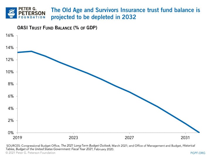 The Old Age and Survivors Insurance trust fund balance is projected to be depleted in 2032