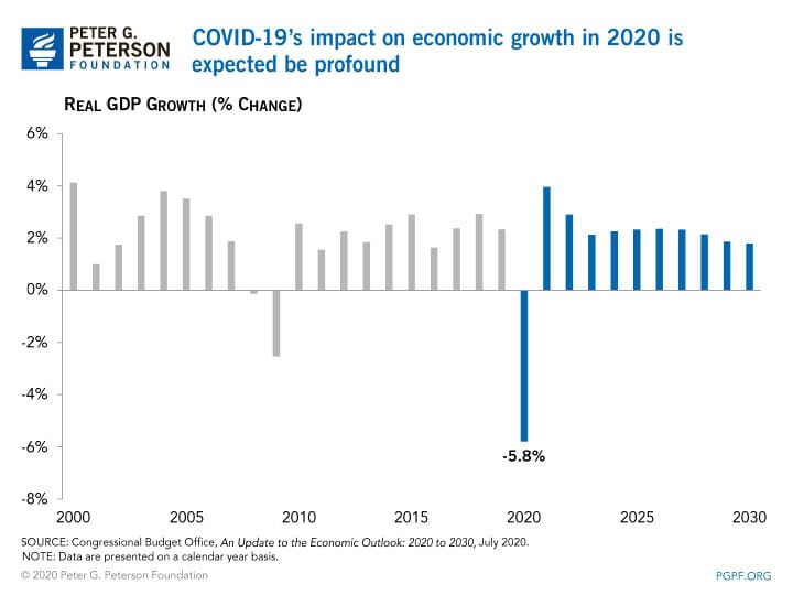 C0VID-19's impact on economic growth in 2020 is expected be profound