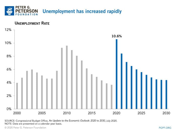 C0VID-19's impact on economic growth in 2020 is expected be profound