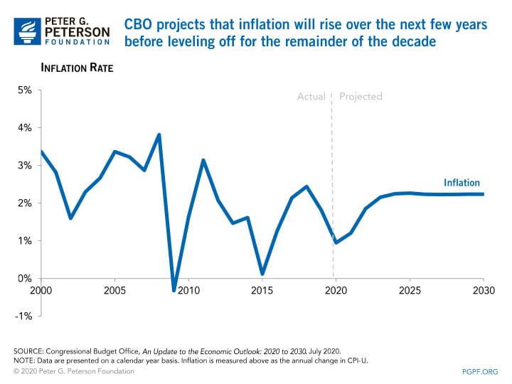 CBO projects that inflation will rise over the next few years before leveling off for the remainder of the decade