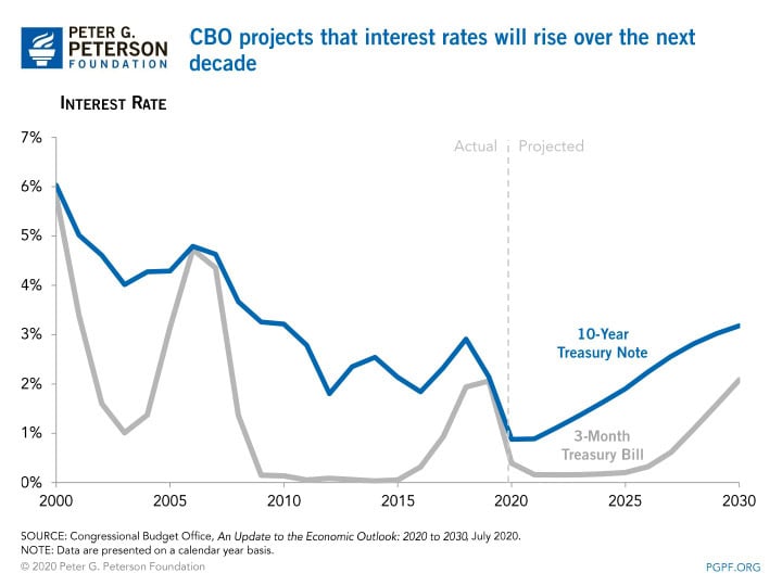 CBO projects that interest rates will rise over the next decade