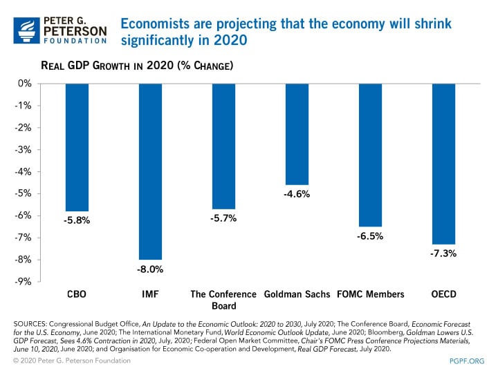 Economists are projecting that the economy will shrink significantly in 2020