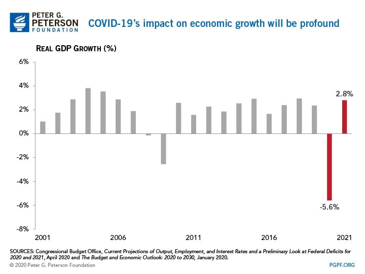 COVID-19's impact on economic growth will be profound