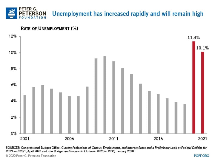 Unemployment has increased rapidly and will remain high