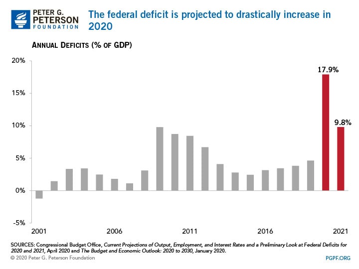 The federal deficit is projected drastically increase in 2020