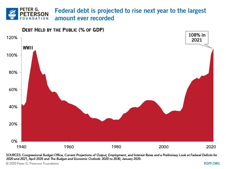 Federal debt is projected to rise next year to the largest amount ever recorded