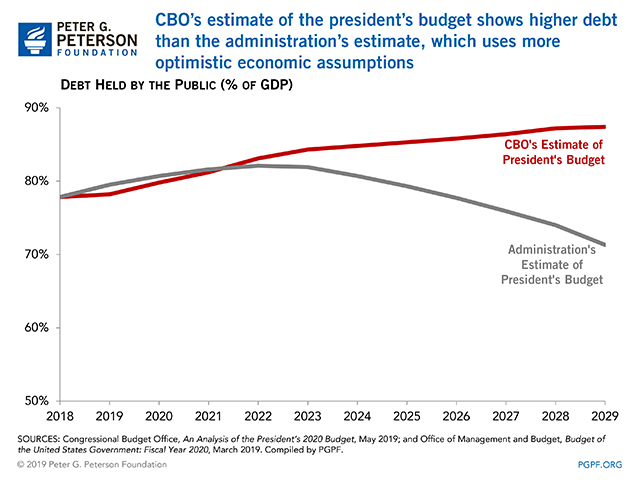 CBO's estimate of the president's budget shows higher debt than the administration's estimate, which uses more optimistic economic assumptions