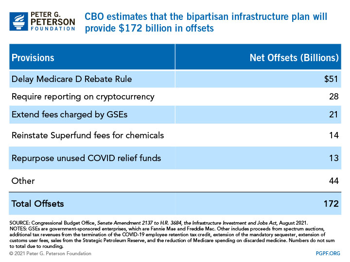 CBO estimates that the bipartisan infrastructure plan will provide $172 billion in offsets