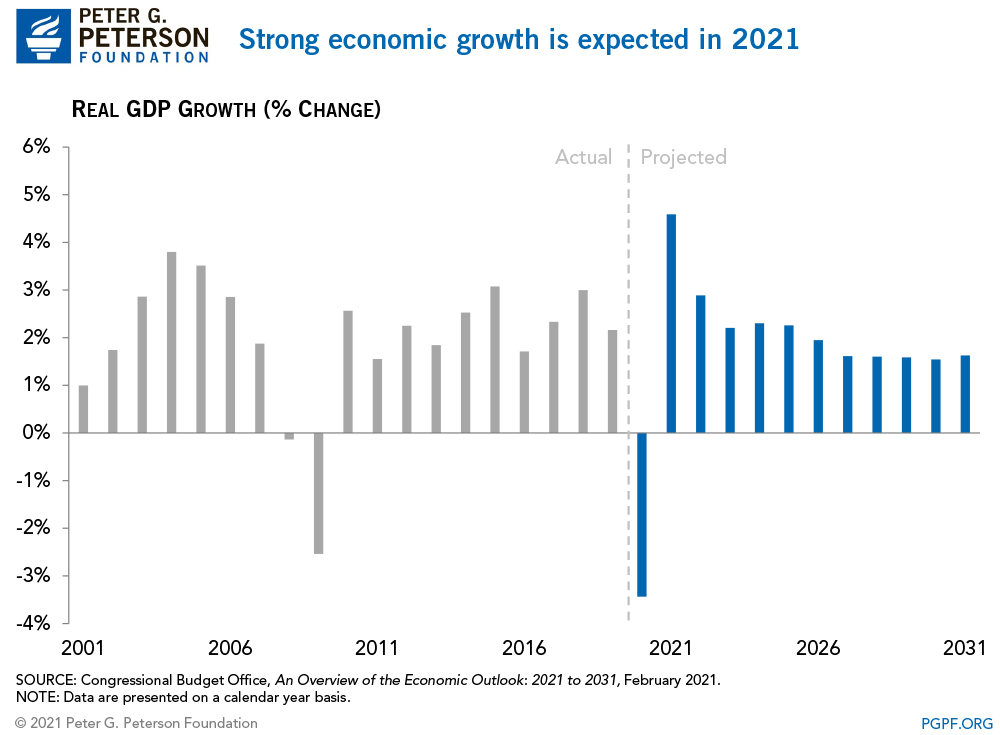 Strong economic growth is expected in 2021