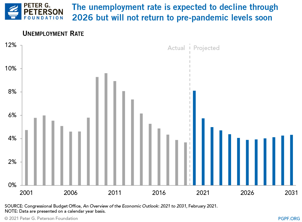 The unemployment rate is expected to decline through 2026 but will not return to pre-pandemic levels soon