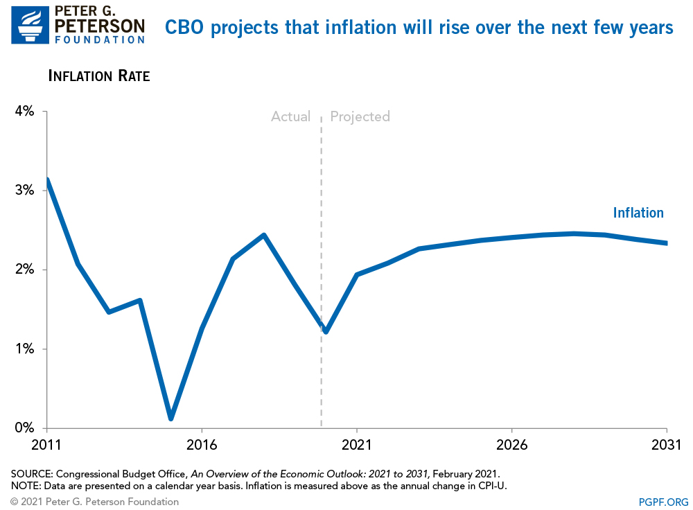 CBO projects that inflation will rise over the next few years