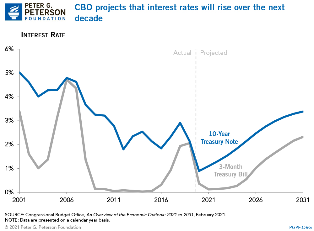 CBO projects that interest rates will rise over the next decade