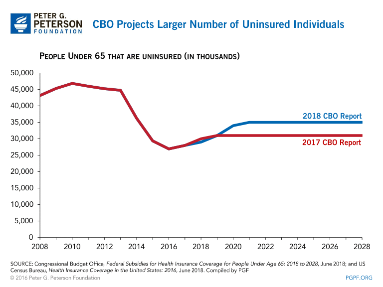 CBO projects larger number of uninsured individuals