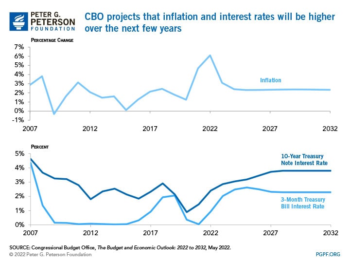 CBO projects that inflation and interest rates will be higher over the next few years