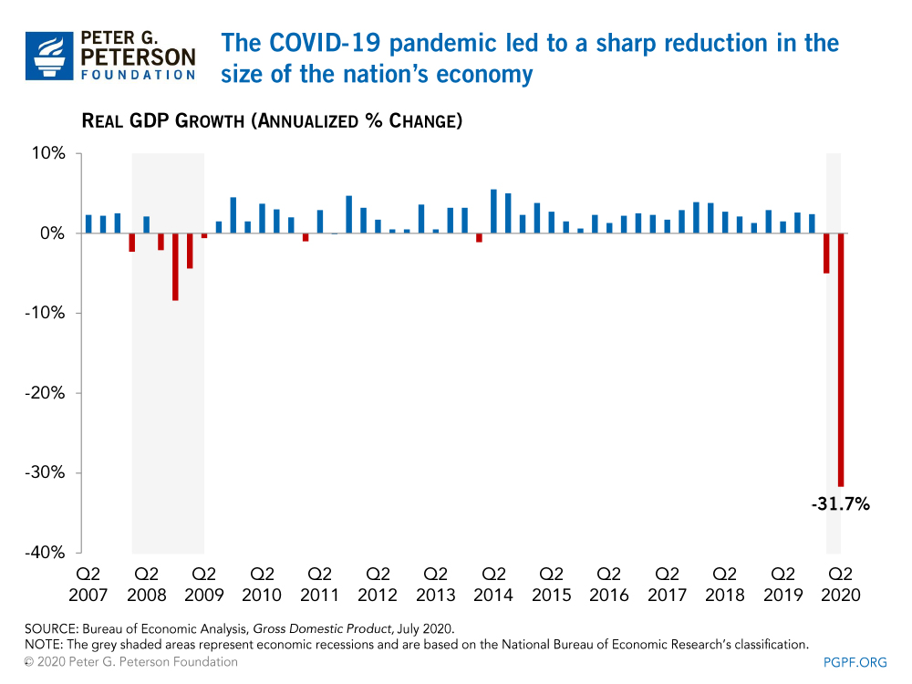 The COVID-19 pandemic led to a sharp reduction in the size of the nation's economy