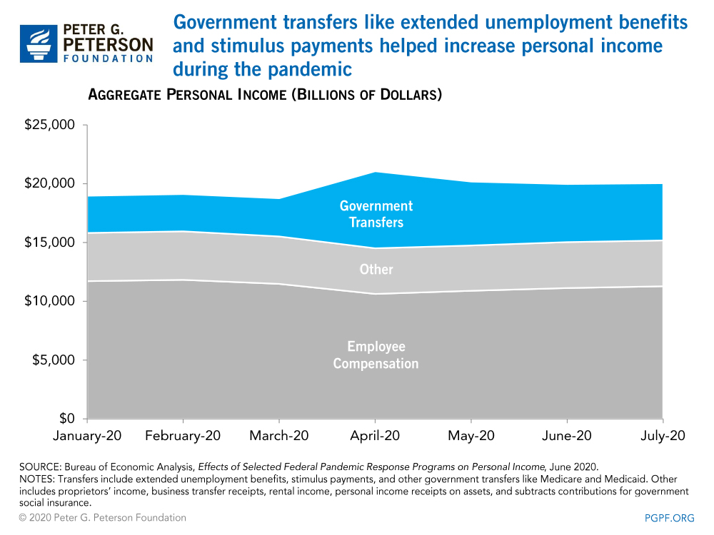 Government transfers like extended unemployment benefits and stimulus payments helped increase personal income during the pandemic