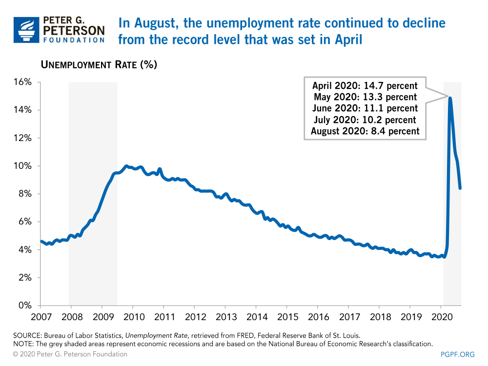 In August, the unemployment rate continued to decline from the record level that was set in April