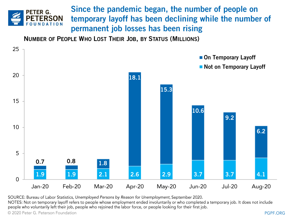 Since the pandemic began, the number of people on temporary layoff has been declining while the number of permanent job losses has been rising