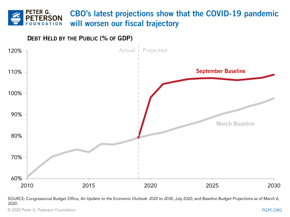 CBO's latest projections show that the COVID-19 pandemic will worsen our fiscal trajectory