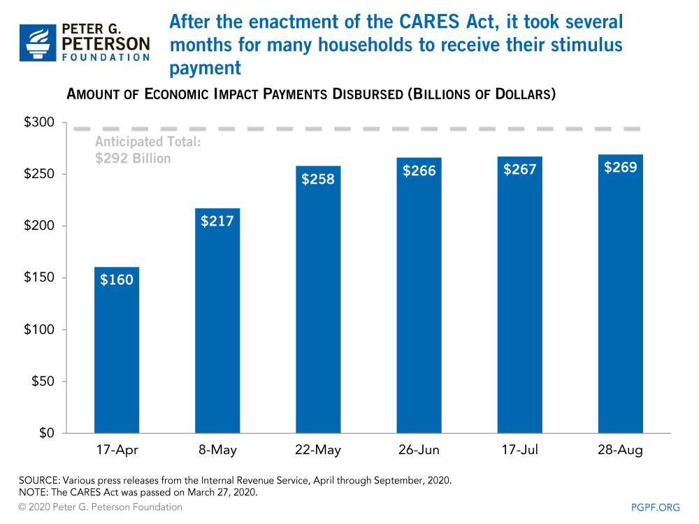 After the enactment of the CARES Act, it took several months for many households to receive their stimulus payment