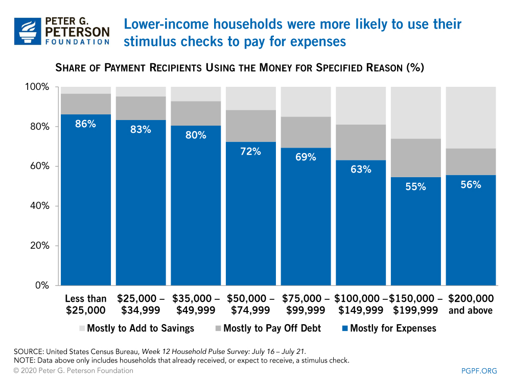 Lower-income households were more likely to use their stimulus checks to pay for expenses