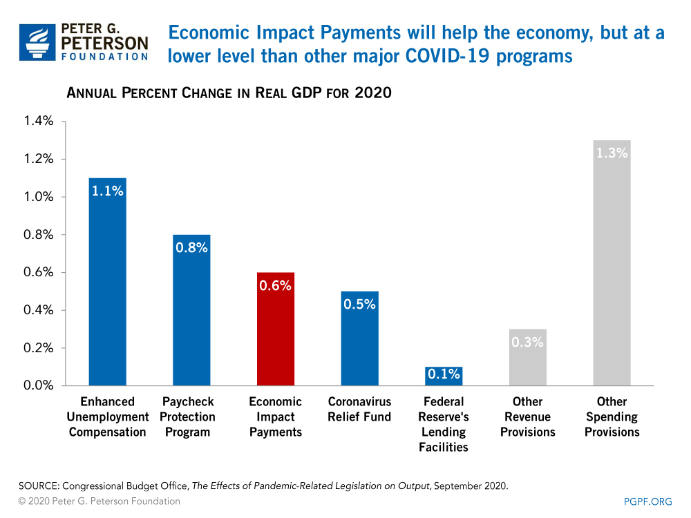 Economic Impact Payments will help the economy, but at a lower level than other major COVID-19 programs