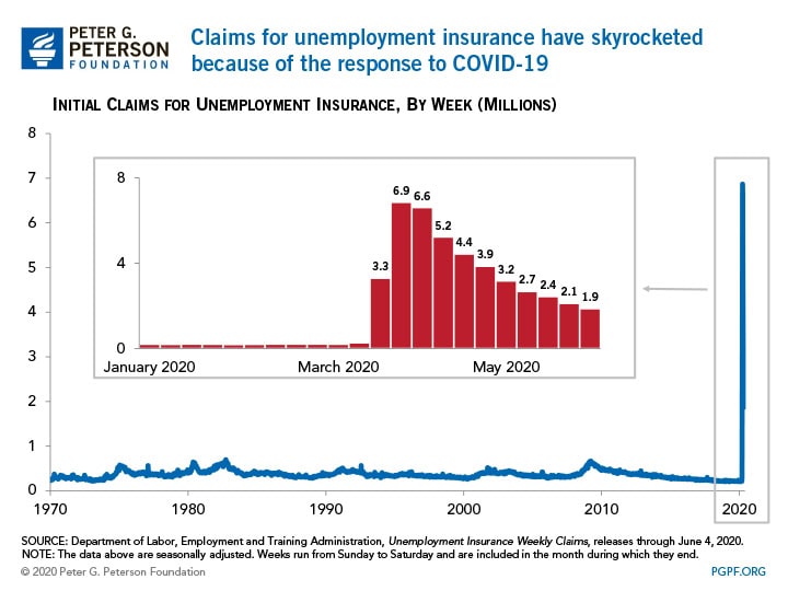 Claims for unemployment insurance have skyrocke because of the response to COVID-19