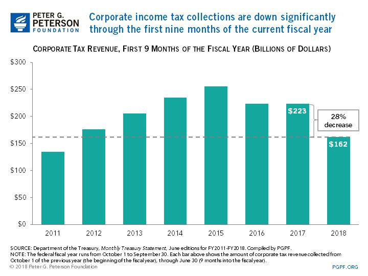 Corporate income tax collections are down significantly through the first nine months of the current fiscal year