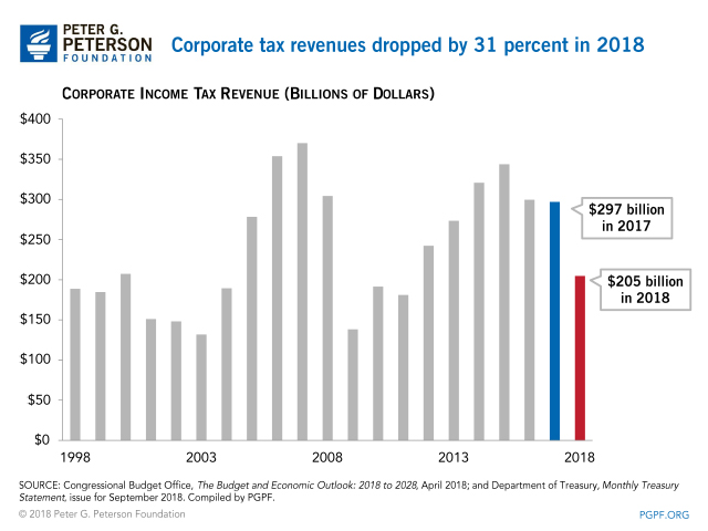 Corporate tax revenues dropped by 31 percent in 2018