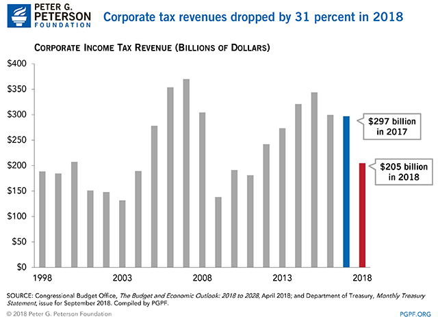 Corporate tax revenues dropped by 31 percent in 2018