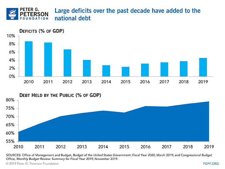 Large deficits over the past decade have added to the national debt